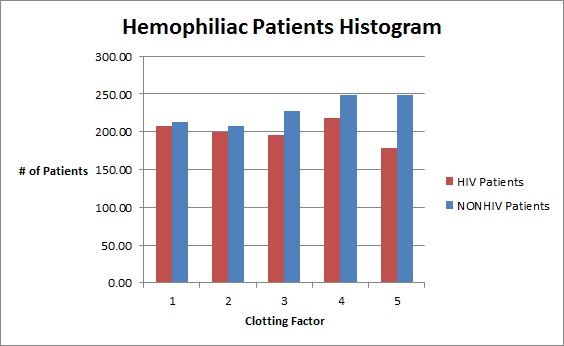 Hemophilia Charts And Graphs